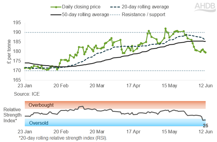 Line graph of UK feed futures Nov-26 contract prices over the past six months.  